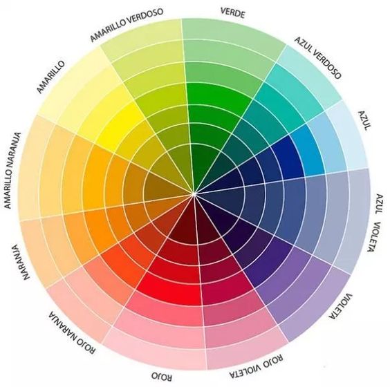 À esquerda: Circulo cromático evidenciando as cores complementares e